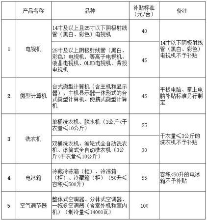 废弃电子产品处理