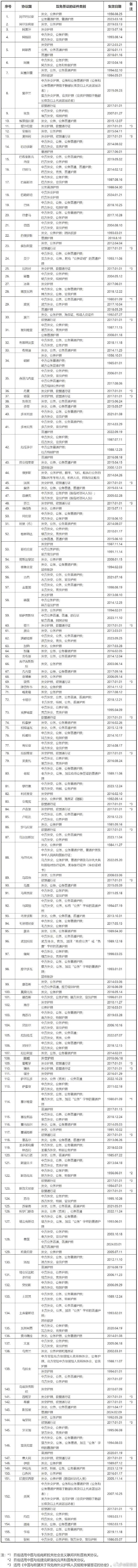 中国与外国互免签证协定一览表
