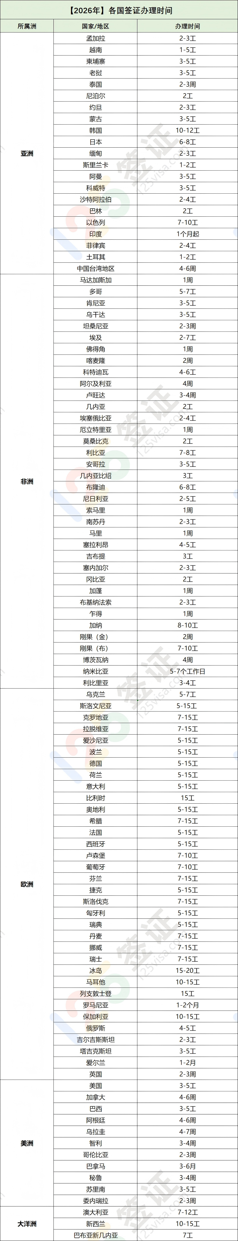 各国签证办理时间表 各国签证办理时间表